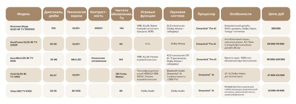 Dreame и М.Видео-Эльдорадо впервые представили 12 моделей телевизоров с разными экранами