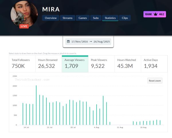 Twitch-стримеры начали терять аудиторию из-за блокировки ботов