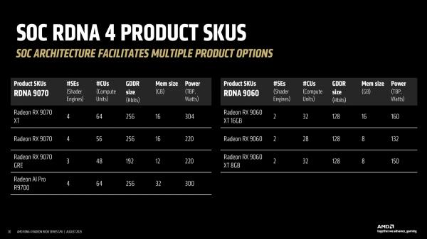 AMD готовит Radeon RX 9070 GRE с 16 Гб VRAM