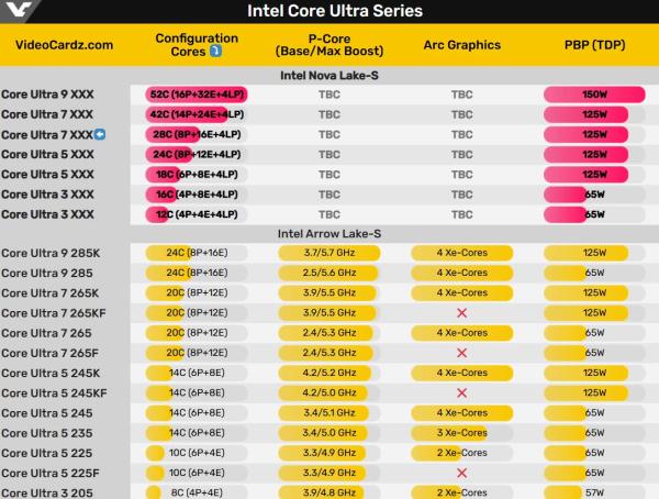 Intel Nova Lake-S — процессор с 28 ядрами замечен в транспортной накладной