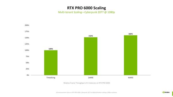 NVIDIA RTX PRO 6000 потянула сразу четыре копии Cyberpunk 2077, а нам обещают нейронный рендер и многое другое