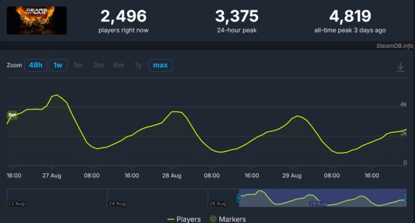 Аудитория Gears of War: Reloaded достигла миллиона человек — Game Pass помог