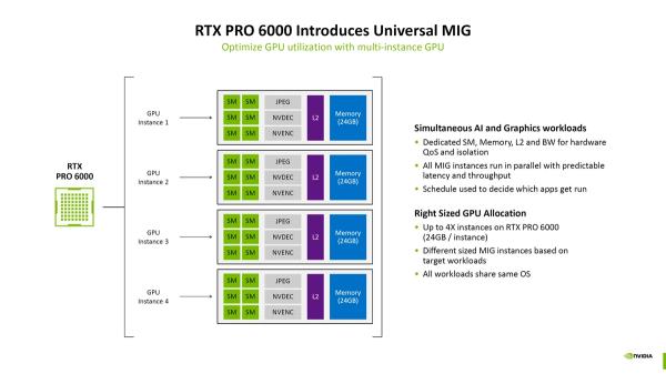 NVIDIA RTX PRO 6000 потянула сразу четыре копии Cyberpunk 2077, а нам обещают нейронный рендер и многое другое