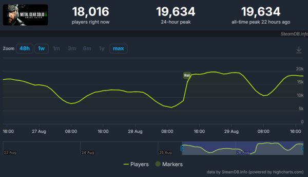 Metal Gear Solid Delta: Snake Eater стартовала в Steam хуже ремейка Silent Hill 2