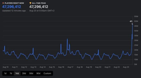 Онлайн Roblox впервые в истории превысил Steam — 47 млн пользователей