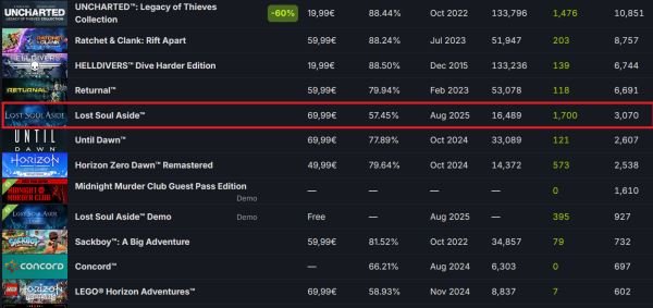 Совсем не Stellar Blade: Lost Soul Aside от Sony показала слабый старт в Steam — геймеры недовольны игрой