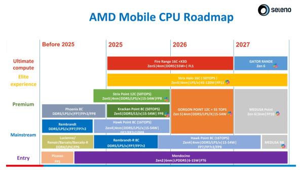 В сеть попала дорожная карта AMD до 2027 года