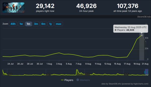 Игроки массово возвращаются в Battlefield 2042 для наград в будущей Battlefield 6