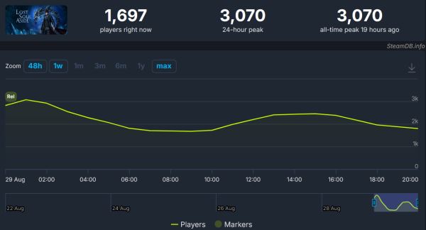 Совсем не Stellar Blade: Lost Soul Aside от Sony показала слабый старт в Steam — геймеры недовольны игрой