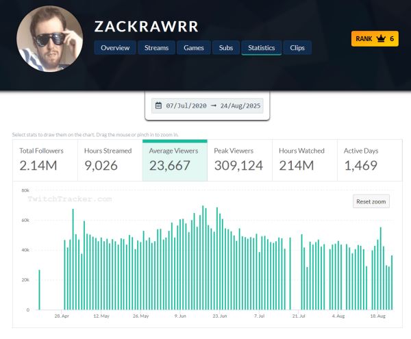 Twitch-стримеры начали терять аудиторию из-за блокировки ботов