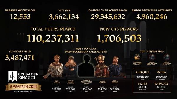 Crusader Kings III отмечает пятилетний юбилей