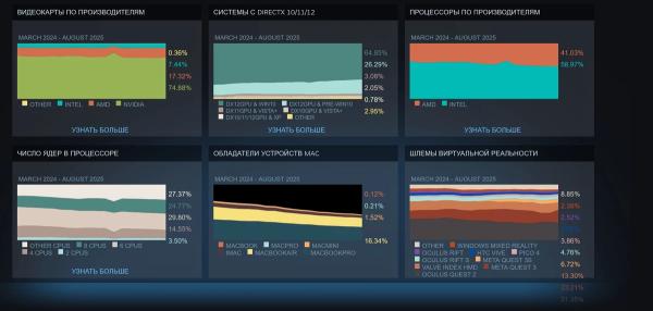 Топ геймерских видеокарт и другого железа по данным "Стима" за август