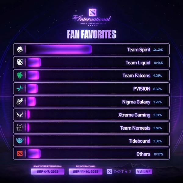 Наши ожидания — наши проблемы: Team Spirit считается абсолютным фаворитом грядущего  The International 2025