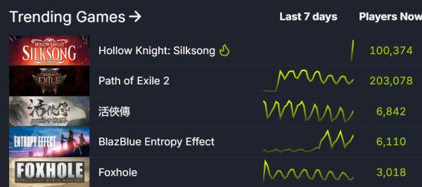 Релиз Hollow Knight: Silksong обрушил сервисы Xbox, Nintendo, PlayStation и Steam